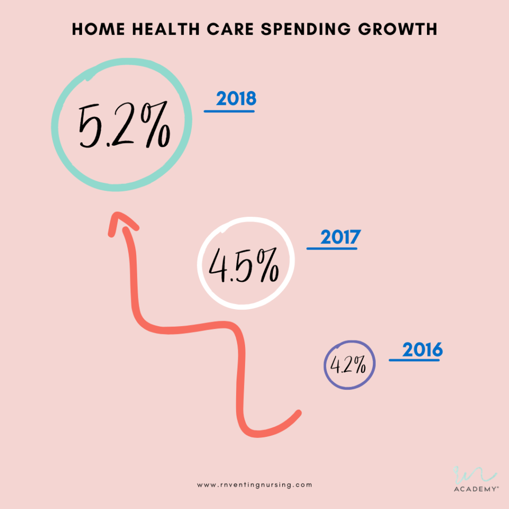 Home health care spending growth from 2016 to 2018